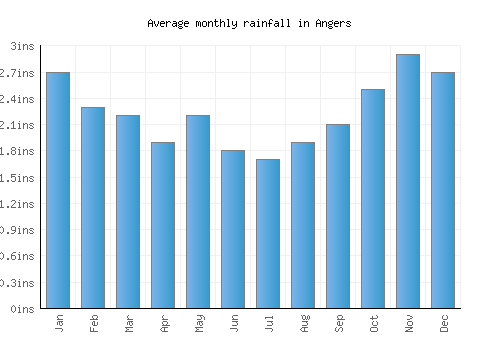 Angers monthly rainfall chart (inches)