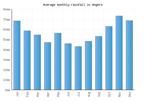 Angers monthly rainfall chart (mm)