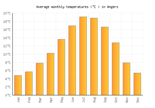 Angers average temperature chart (Celsius)