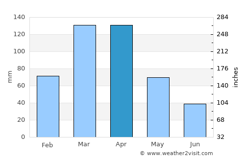 Angicos average rain in April