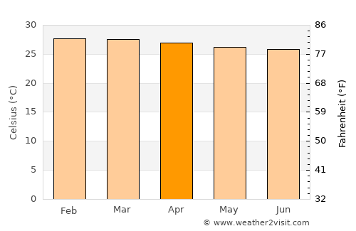 Angicos average temperature in April