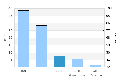 Angicos average rain in August