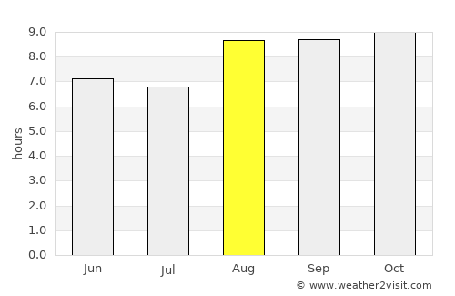 Angicos average rain in August
