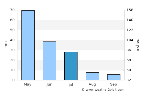 Angicos average rain in July