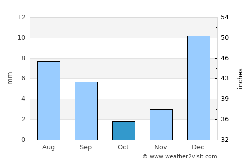 Angicos average rain in October