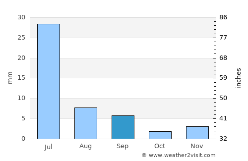 Angicos average rain in September