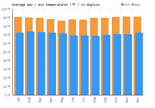 Angicos average minimum / maximum temperatures (Fahrenheit)