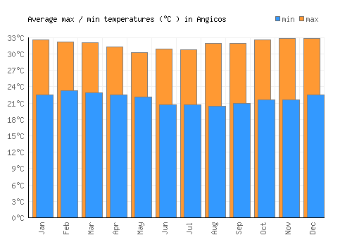 Angicos average minimum / maximum temperatures (Celsius)