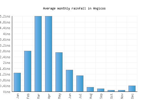 Angicos monthly rainfall chart (inches)