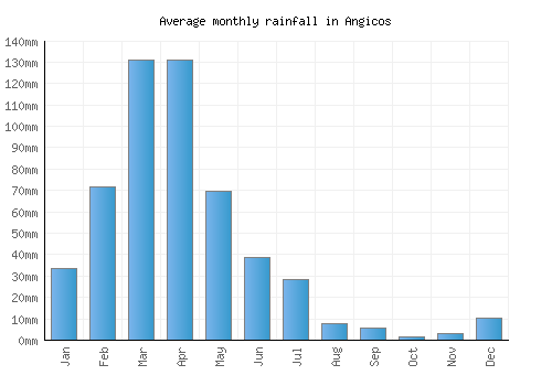 Angicos monthly rainfall chart (mm)