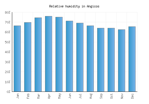Angicos relative humidity averages