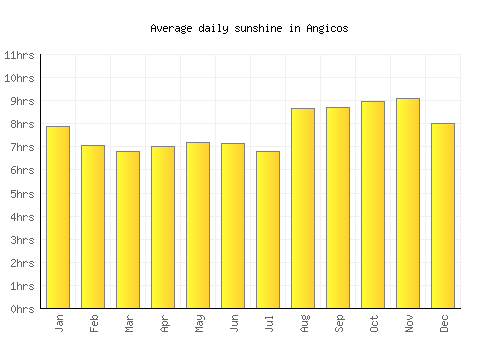 Angicos average daily sunshine chart
