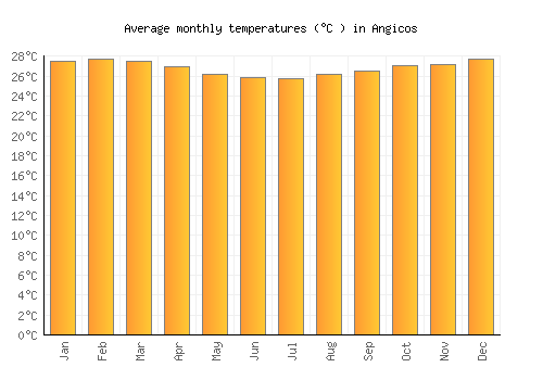 Angicos average temperature chart (Celsius)