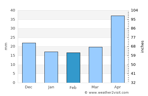 Angle Vale average rain in February