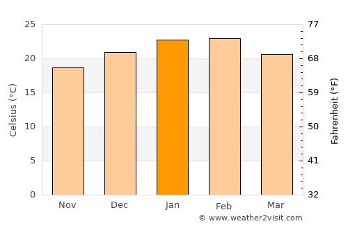 Angle Vale average temperature in January