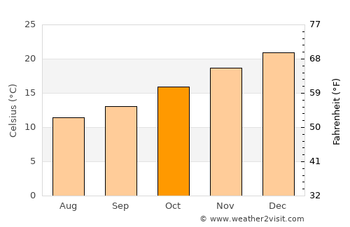 Angle Vale average temperature in October