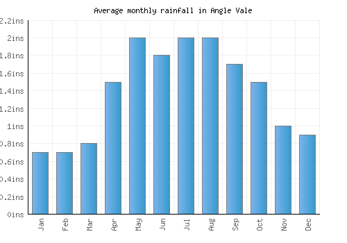 Angle Vale monthly rainfall chart (inches)