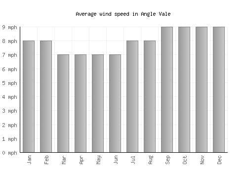 Angle Vale average winspeed by month (mph)