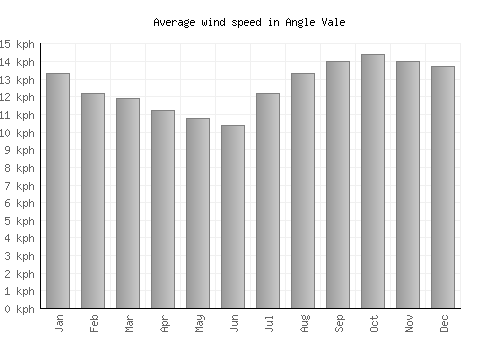 Angle Vale average winspeed by month (km/h)