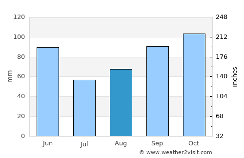 Anglès average rain in August