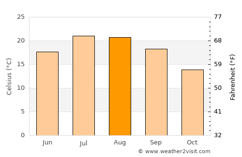 Anglès average temperature in August