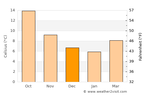 Anglès average temperature in December