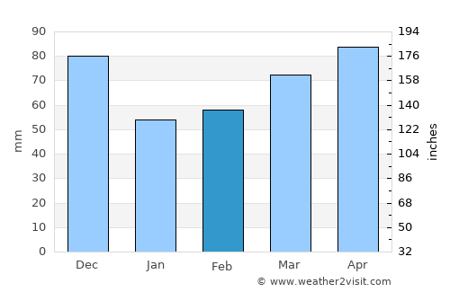 Anglès average rain in February