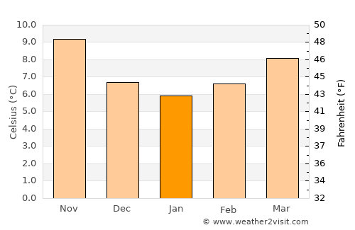 Anglès average temperature in January