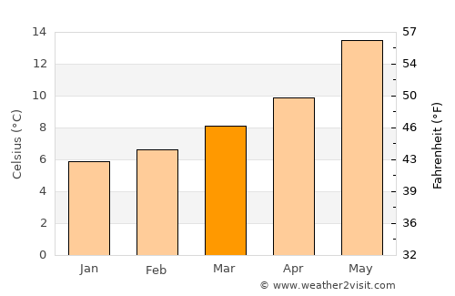 Anglès average temperature in March