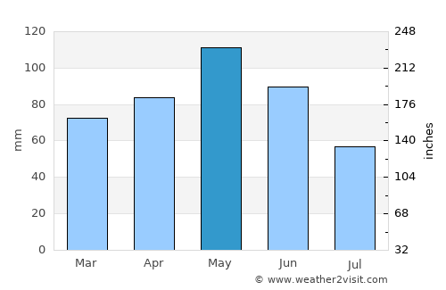 Anglès average rain in May