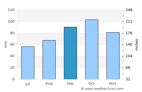Anglès average rain in September