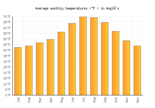 Anglès average temperature chart (Fahrenheit)