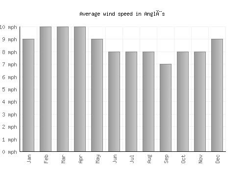 Anglès average winspeed by month (mph)