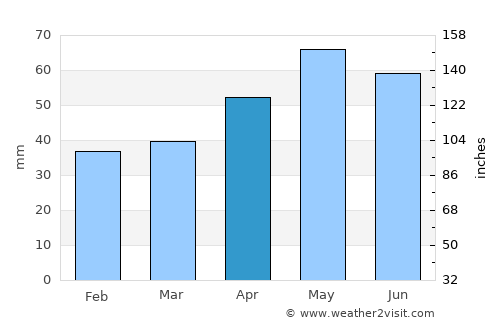 Anglesea average rain in April