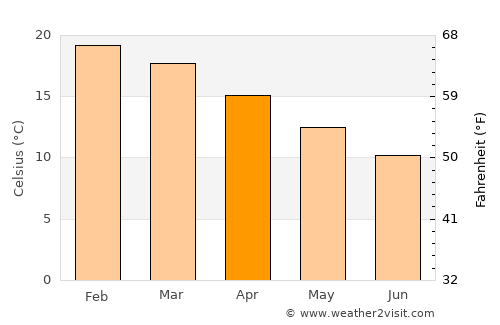 Anglesea average temperature in April