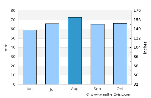 Anglesea average rain in August