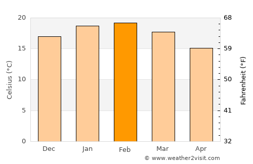 Anglesea average temperature in February