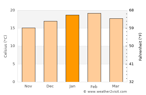 Anglesea average temperature in January