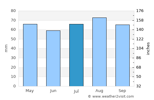 Anglesea average rain in July