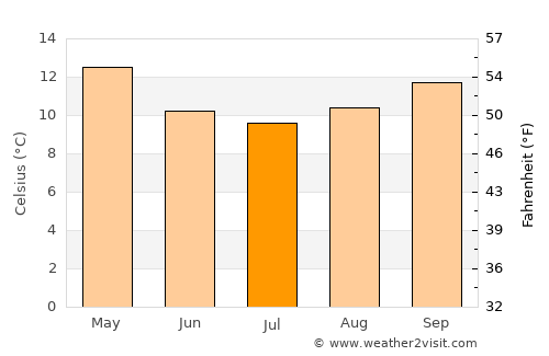 Anglesea average temperature in July