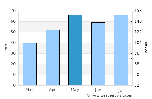 Anglesea average rain in May