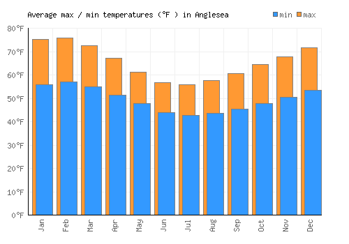 Anglesea average minimum / maximum temperatures (Fahrenheit)
