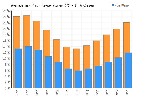 Anglesea average minimum / maximum temperatures (Celsius)
