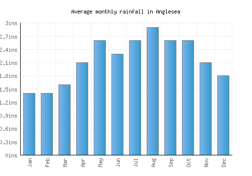 Anglesea monthly rainfall chart (inches)