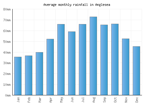 Anglesea monthly rainfall chart (mm)