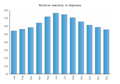 Anglesea relative humidity averages