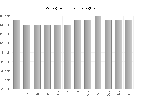 Anglesea average winspeed by month (mph)
