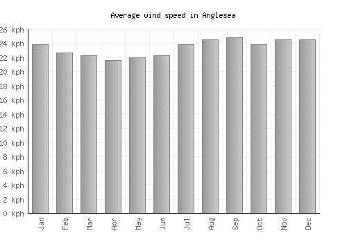 Anglesea average winspeed by month (km/h)
