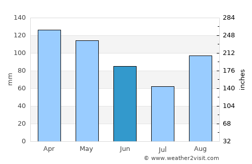 Anglet average rain in June