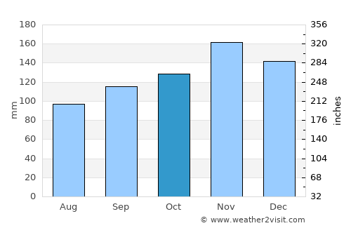 Anglet average rain in October